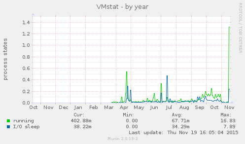 VMstat