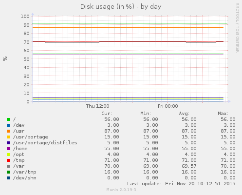 Disk usage (in %)