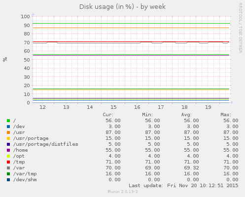 Disk usage (in %)