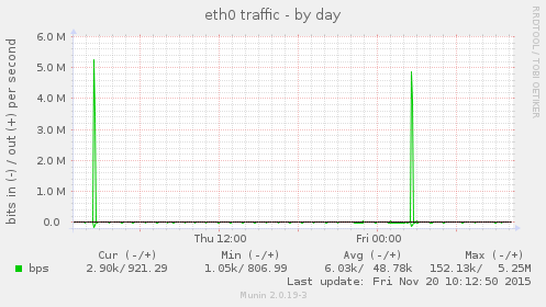 daily graph