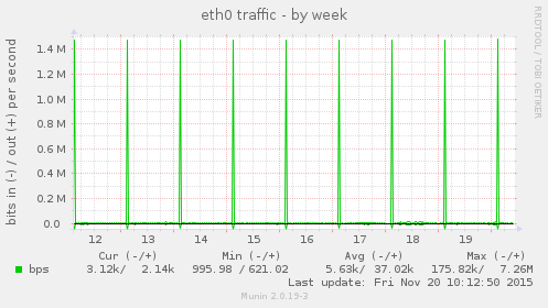 eth0 traffic