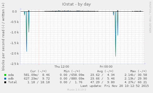 IOstat