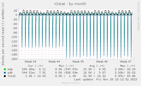 monthly graph