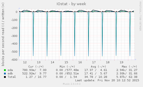 IOstat