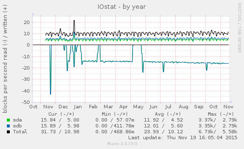 IOstat