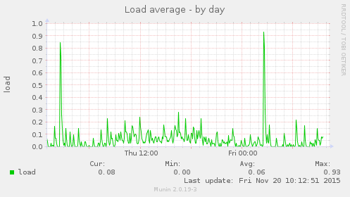 Load average