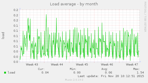 Load average