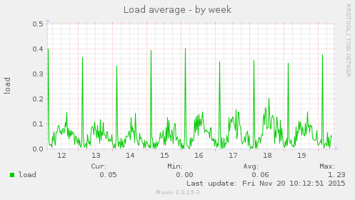 Load average