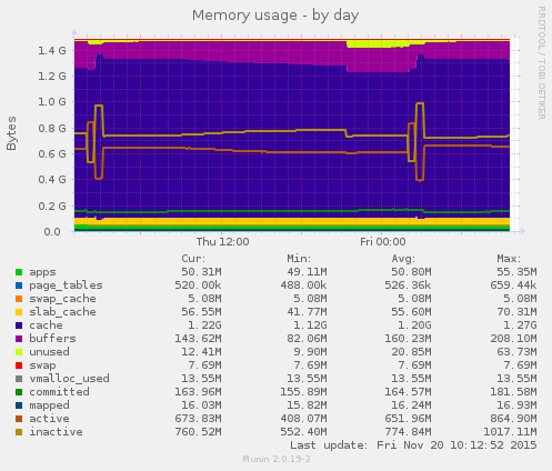 daily graph