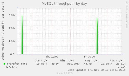 MySQL throughput