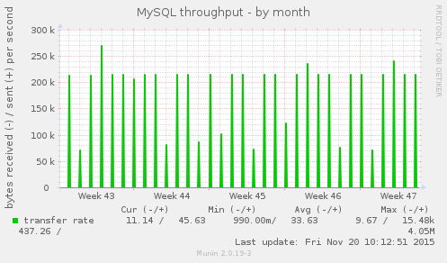 MySQL throughput