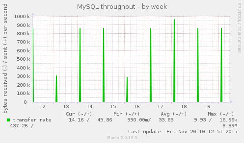 weekly graph