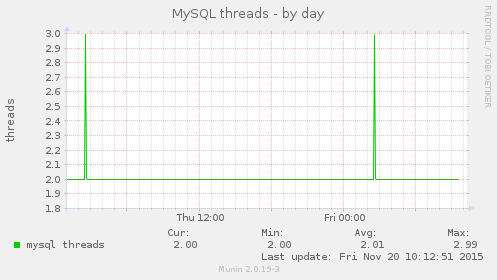MySQL threads