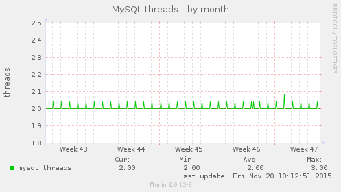 MySQL threads