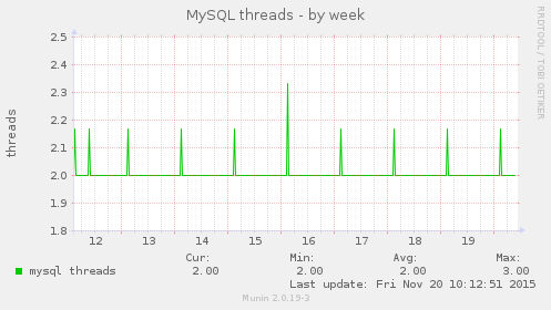 weekly graph