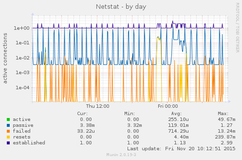 Netstat