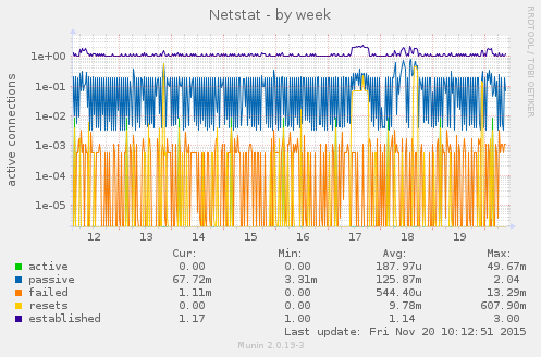 Netstat