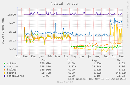 Netstat