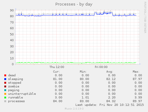 Processes