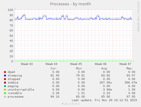 Processes