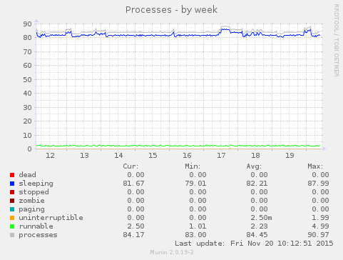 Processes