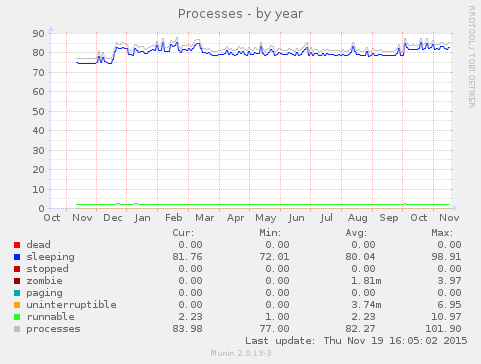 Processes