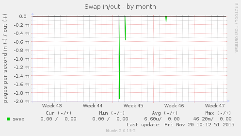 Swap in/out