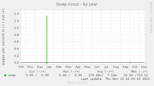 Swap in/out