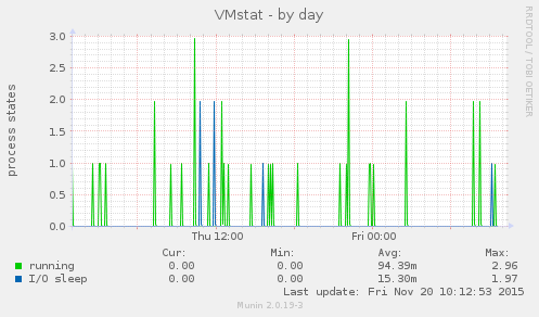 VMstat