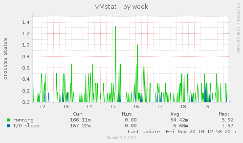 VMstat