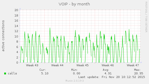 VOIP