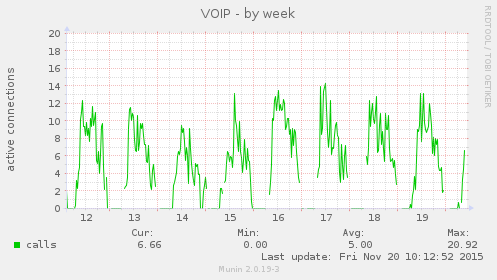VOIP