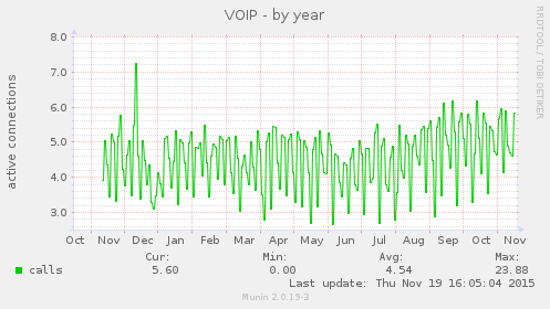 VOIP