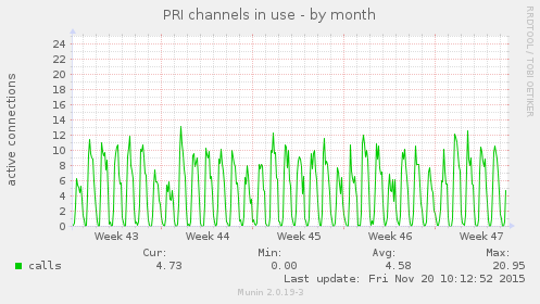 PRI channels in use