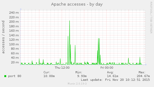 Apache accesses