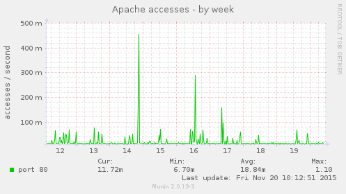 Apache accesses