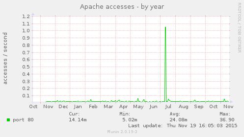 Apache accesses