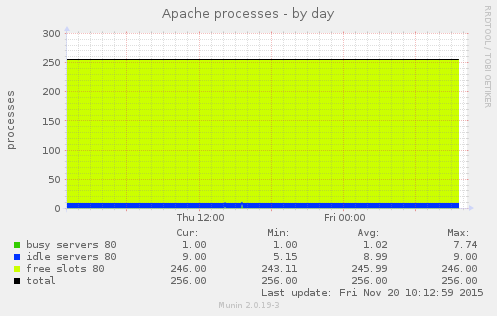 Apache processes