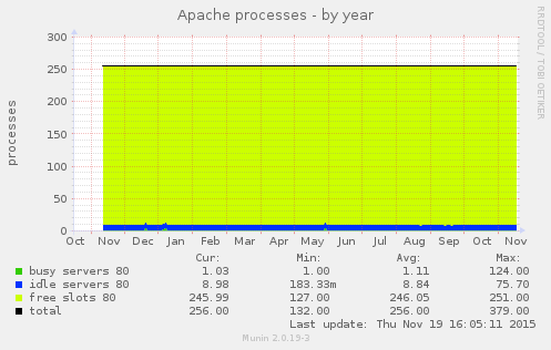 Apache processes