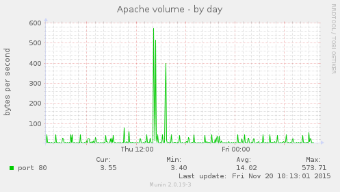 Apache volume