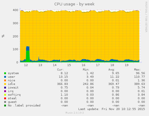 CPU usage