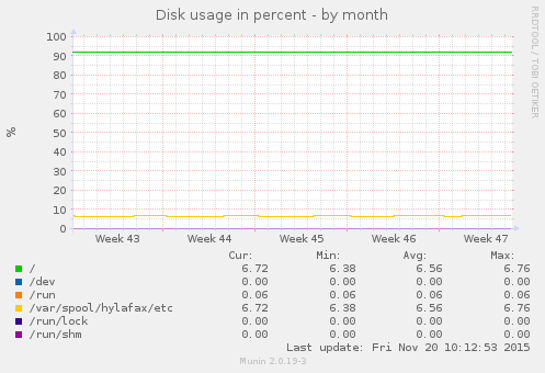 Disk usage in percent