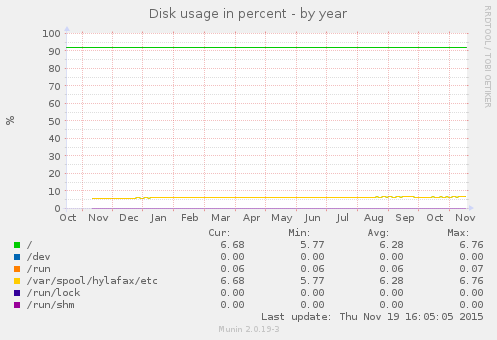 Disk usage in percent