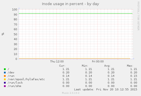 Inode usage in percent