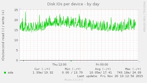 Disk IOs per device