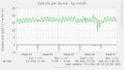 Disk IOs per device