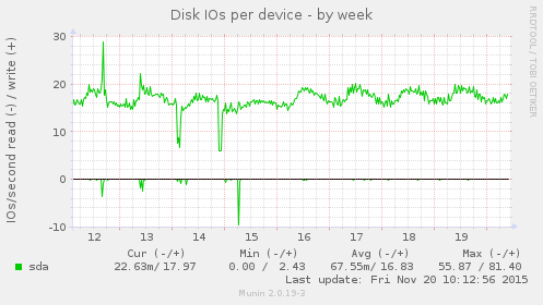 Disk IOs per device