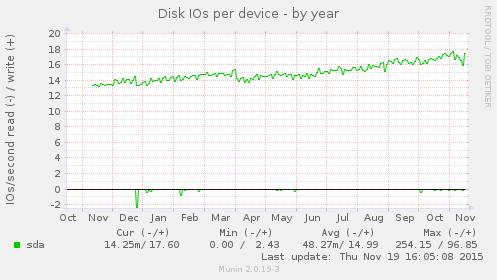Disk IOs per device