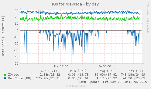 IOs for /dev/sda