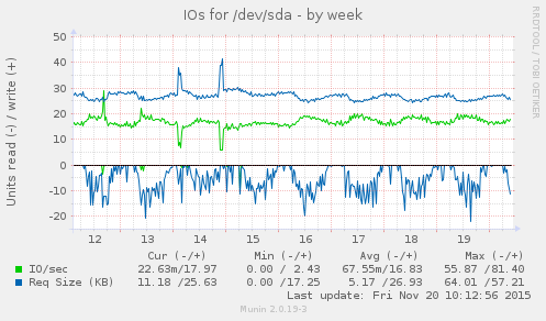 IOs for /dev/sda